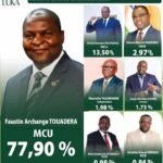 CENTRAFRIQUE : Entre légitimité électorale et impératif de transformation économique